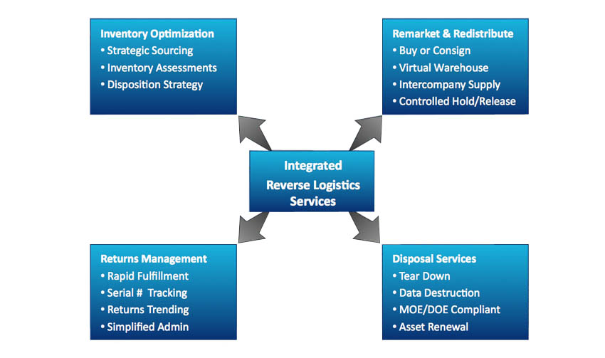 Total Procurement Solutions - Excess Inventory Solutions